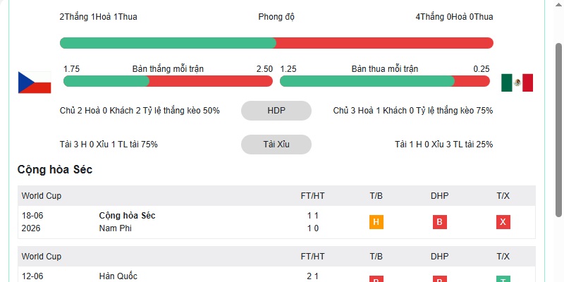 Phong độ của CH Séc Phong độ của CH Séc