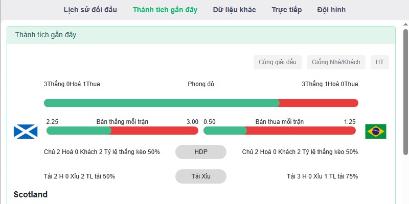 Phong độ gần đây của 2 đội Phong độ gần đây của 2 đội